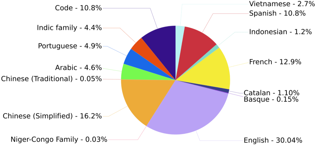 pie chart showing the distribution of languages in training data