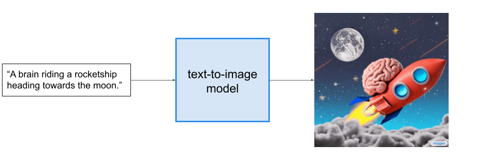 Text-to-image model