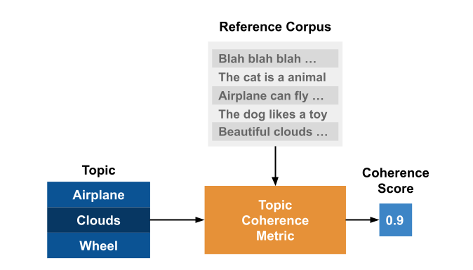 Topic Coherence